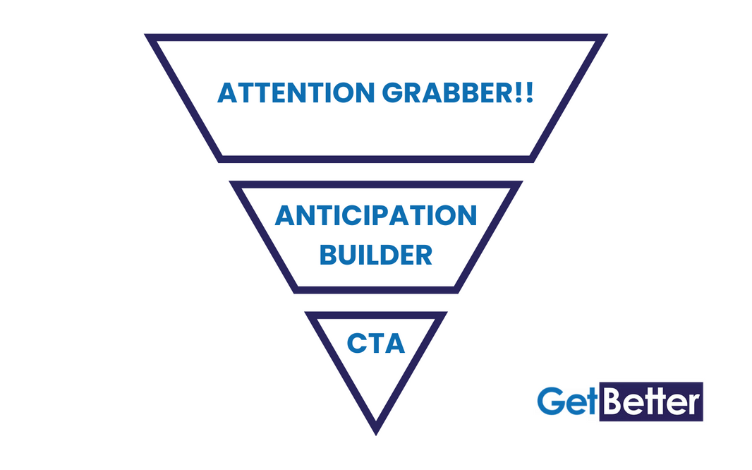 A visual hierarchy in an upside triangle, starting at ‘Attention Grabber!’ then ‘Anticipation Builder’ and finally ‘CTA’ with the Get Better logo in the bottom right.